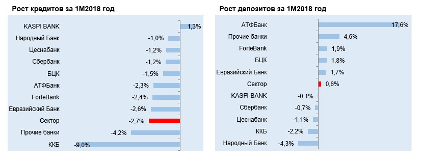 </p> <p> Источник: Kazkom Securities